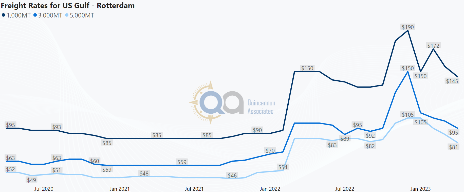 Insight_warshipping_chart